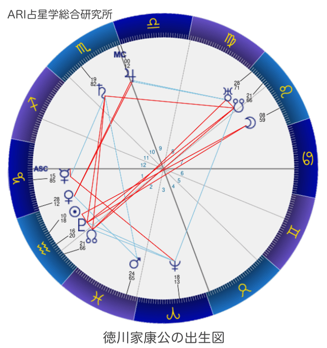 「ARI占星学総合研究所」ホロスコープ無料作成サイト